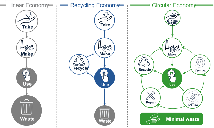 3 economies