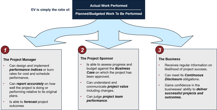 Earned Value