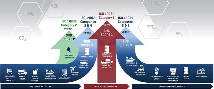 GHG and ISO14064 carbon inventory