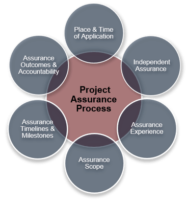 Project Assurance Process