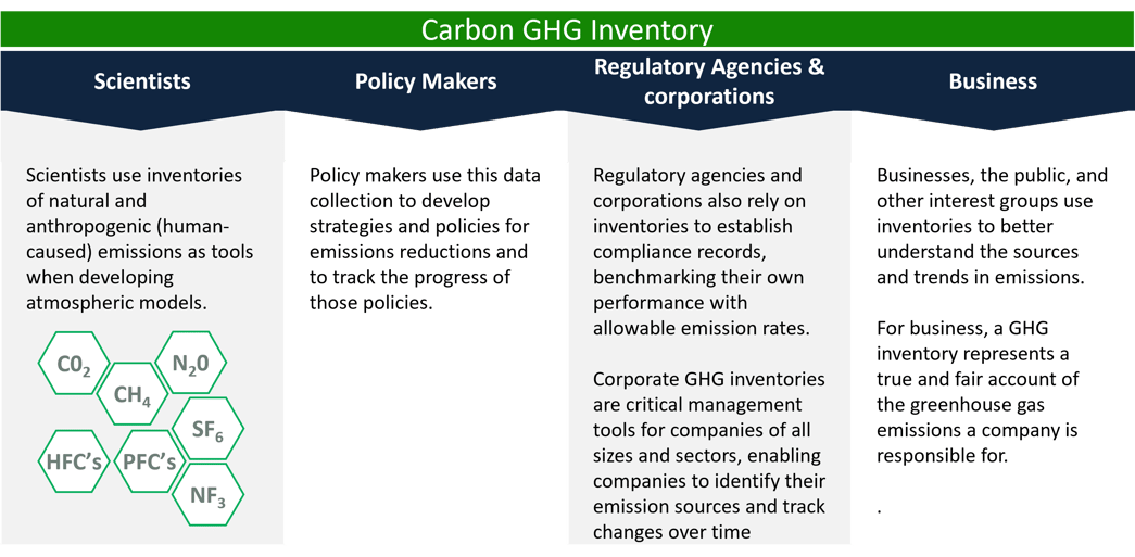 carbon GHG inventory. Scientists use inventories of natural and anthropogenic (human-caused) emissions as tools when developing atmospheric models. It covers all six direct greenhouse gases (carbon dioxide, methane, nitrous oxide, hydrofluorocarbons, perfluorocarbons and sulphur hexafluoride) specified in the Kyoto Protocol. Policy makers use this data collection to develop strategies and policies for emissions reductions and to track the progress of those policies. Regulatory agencies and corporations also rely on inventories to establish compliance records, benchmarking their own performance with allowable emission rates. Businesses, the public, and other interest groups use inventories to better understand the sources and trends in emissions. For business, a GHG inventory represents a true and fair account of the greenhouse gas emissions a company is responsible for. 