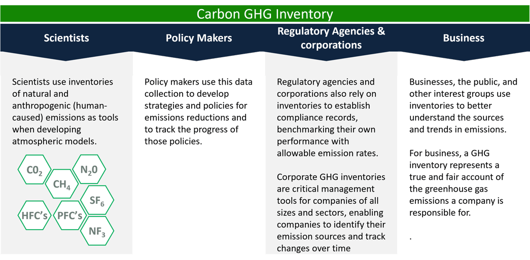 carbon GHG inventory. Scientists use inventories of natural and anthropogenic (human-caused) emissions as tools when developing atmospheric models. It covers all six direct greenhouse gases (carbon dioxide, methane, nitrous oxide, hydrofluorocarbons, perfluorocarbons and sulphur hexafluoride) specified in the Kyoto Protocol. Policy makers use this data collection to develop strategies and policies for emissions reductions and to track the progress of those policies. Regulatory agencies and corporations also rely on inventories to establish compliance records, benchmarking their own performance with allowable emission rates. Businesses, the public, and other interest groups use inventories to better understand the sources and trends in emissions. For business, a GHG inventory represents a true and fair account of the greenhouse gas emissions a company is responsible for.