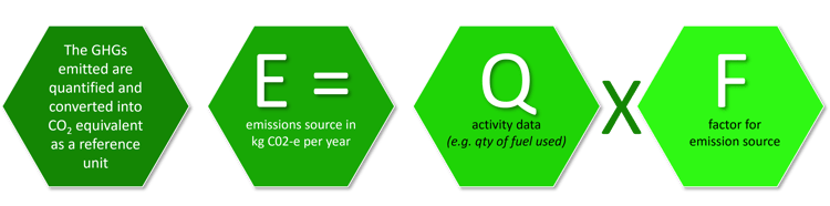 carbon calculation GHG emitted quantified and converted to C02 equivalent