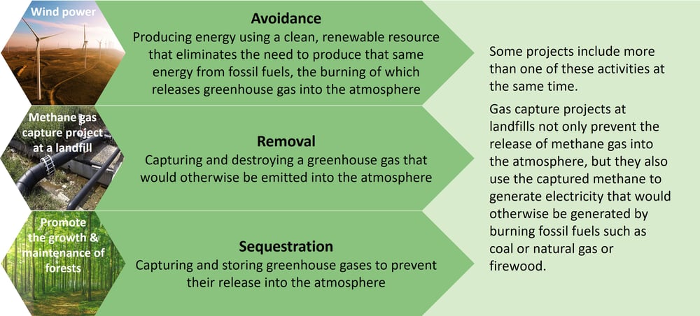 3 Carbon offsets. Avoidance, producing energy using clean renewable resources. Removal, capturing and destroying greenhouse gas from the atmosphere. Sequestration, capturing and storing greenhouse gases. 