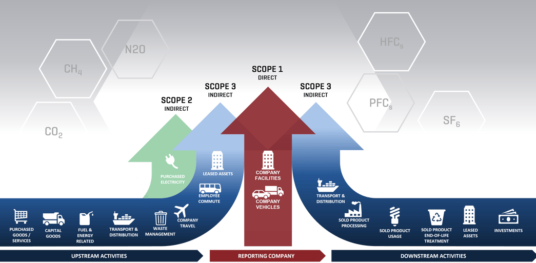 carbon emission inventory, reporting company upstream and downstream activities