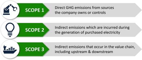 carbon inventory scope 1-3, direct and indirect GHG emissions