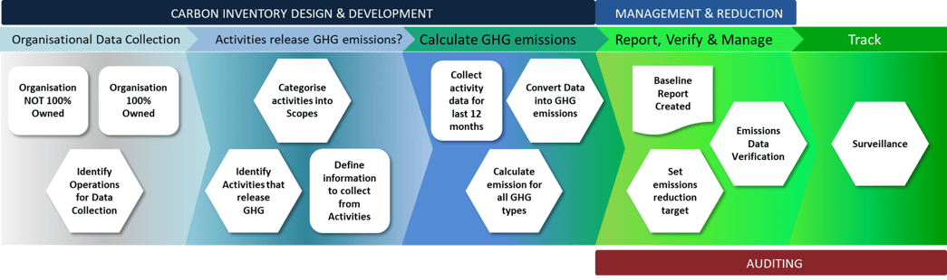 carbon inventory design and development process, management on reduction and auditing