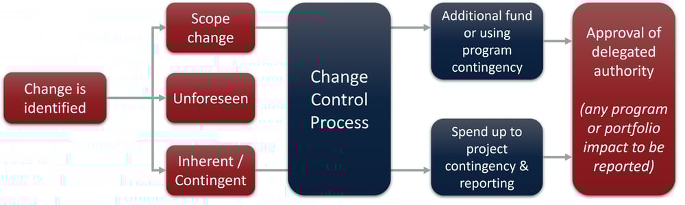 contingency control