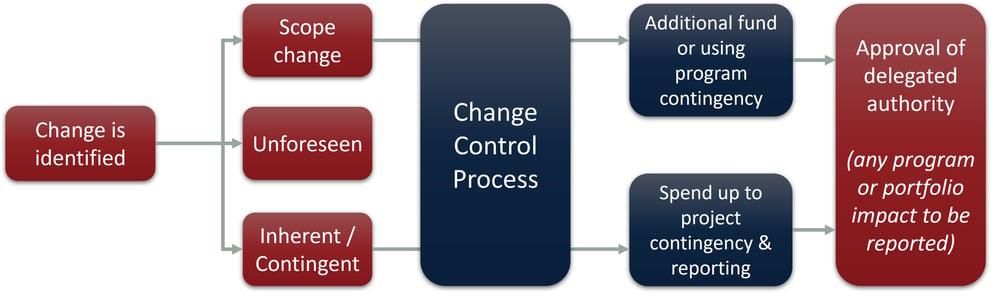 contingency control