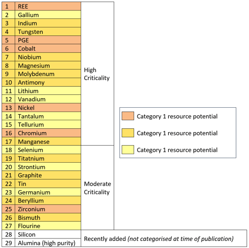 current minerals