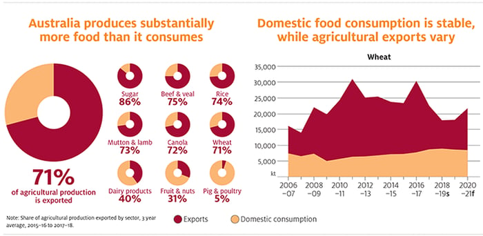 food-security