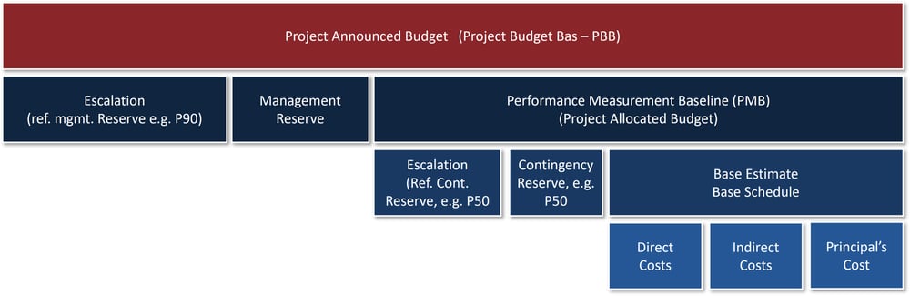 project budget