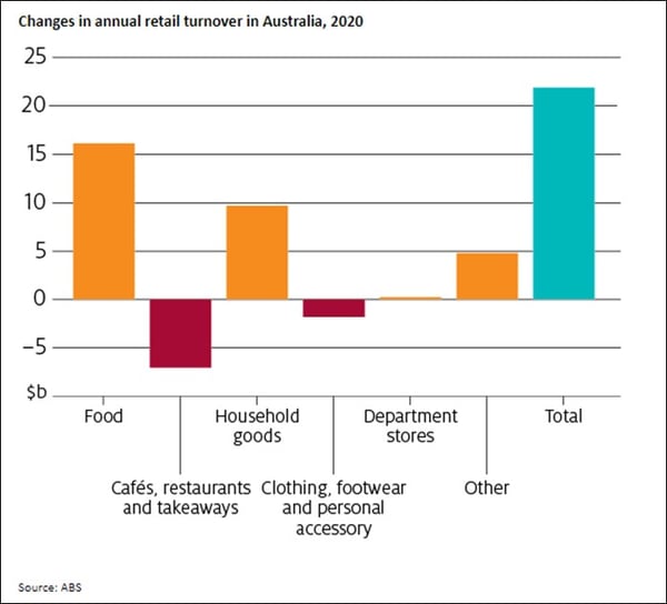 retail turnover