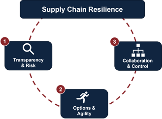 supply chain recovery