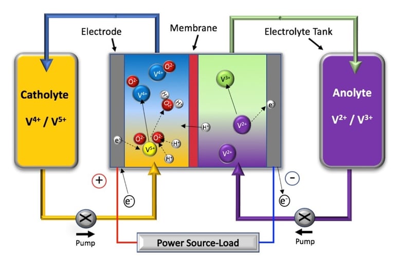 vanadium redox system