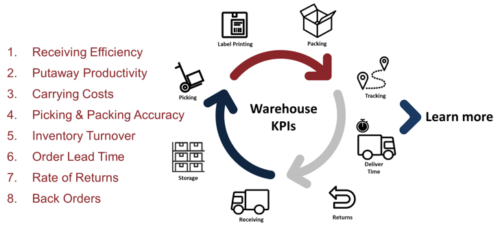 warehouse-kpi