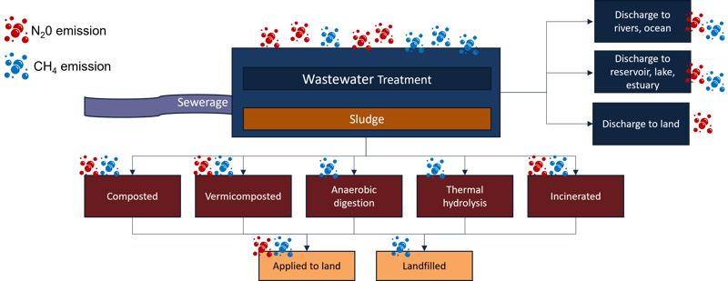 wastewater