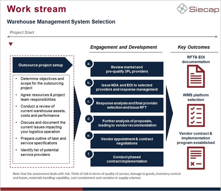 wms workstreams